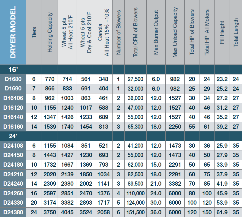 Dryer Chart